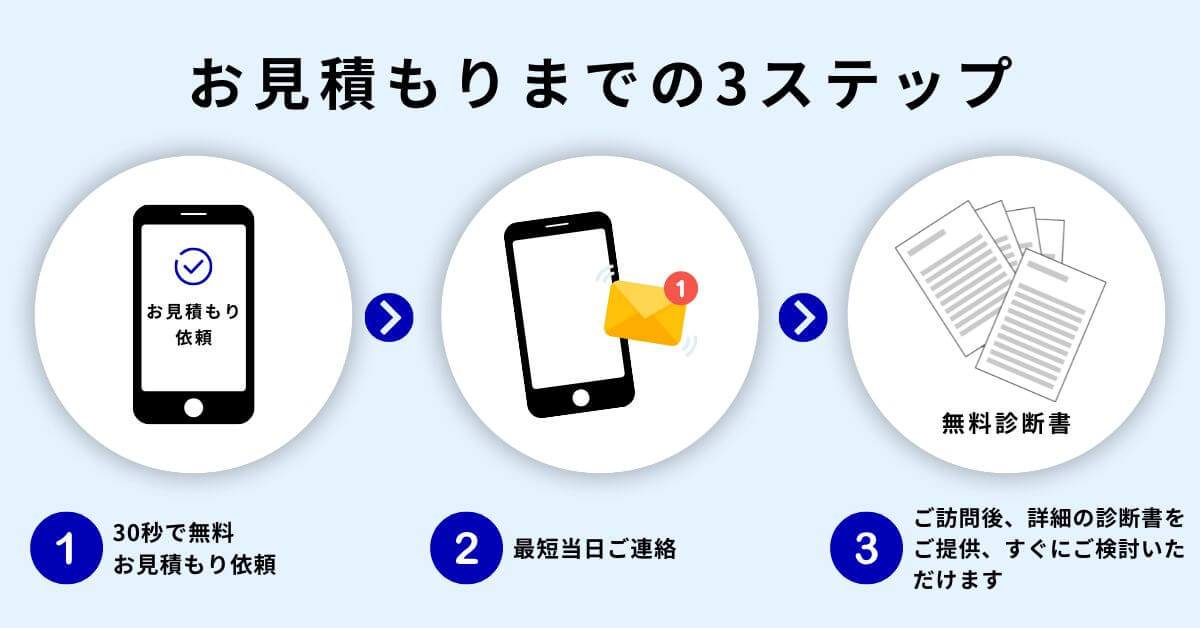 見積もりまでの3ステップ ①30秒で無料お見積もり依頼 ②最短当日ご連絡 ③ご訪問後、詳細の診断書をご提供、すぐにご検討いただけます